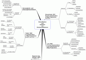 Klassifikation von Kartenprojektionen [Voser 2007]