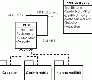 Modellierung von Koordinaten-Referenz-Systemen - Hauptkonzept [Voser 2007]