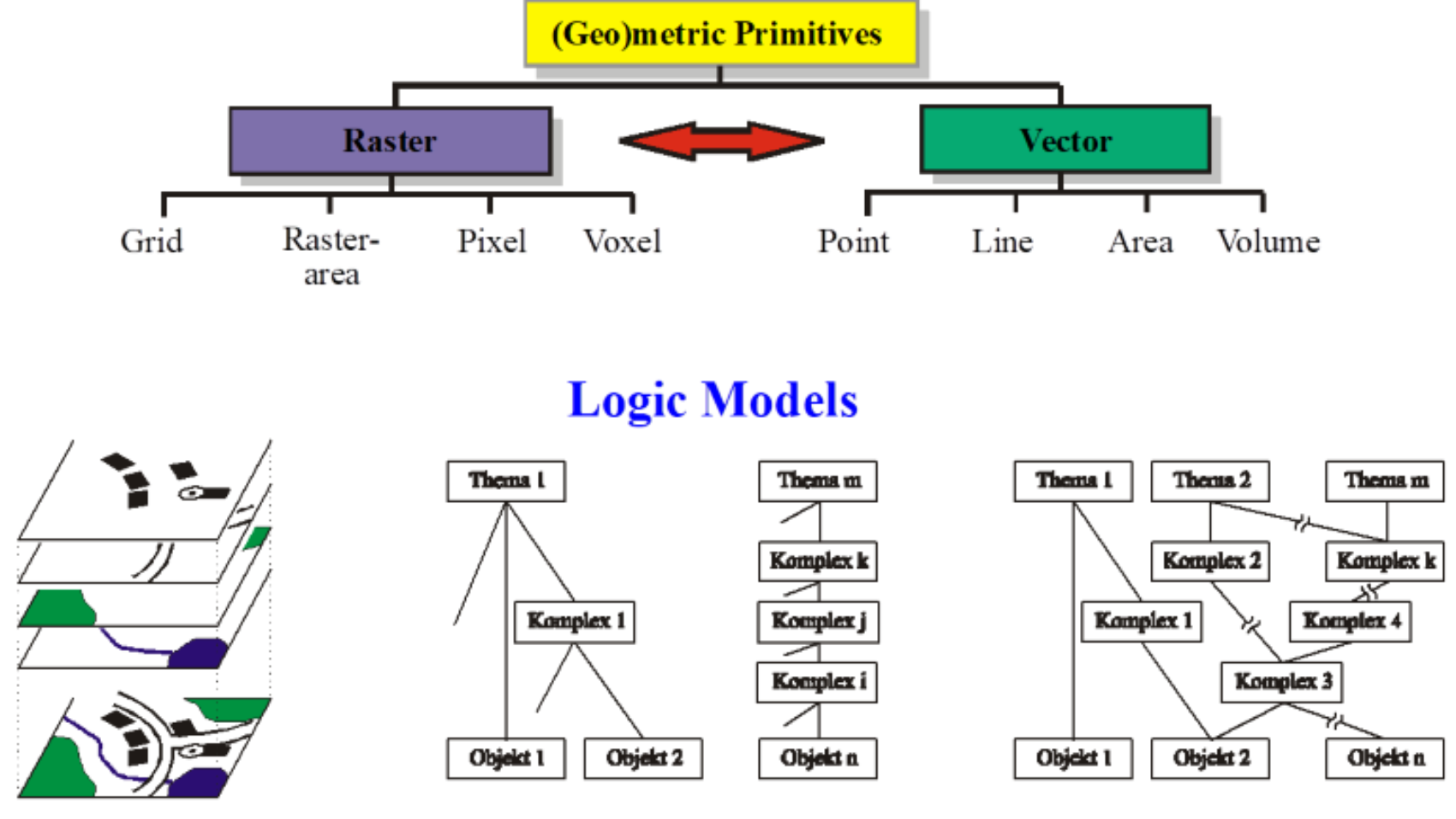 Basics of Spatials Data