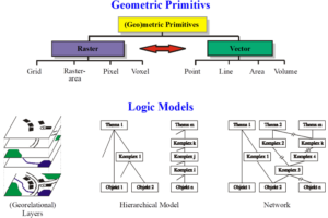 Basics of Spatials Data